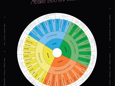 La roue des arômes 