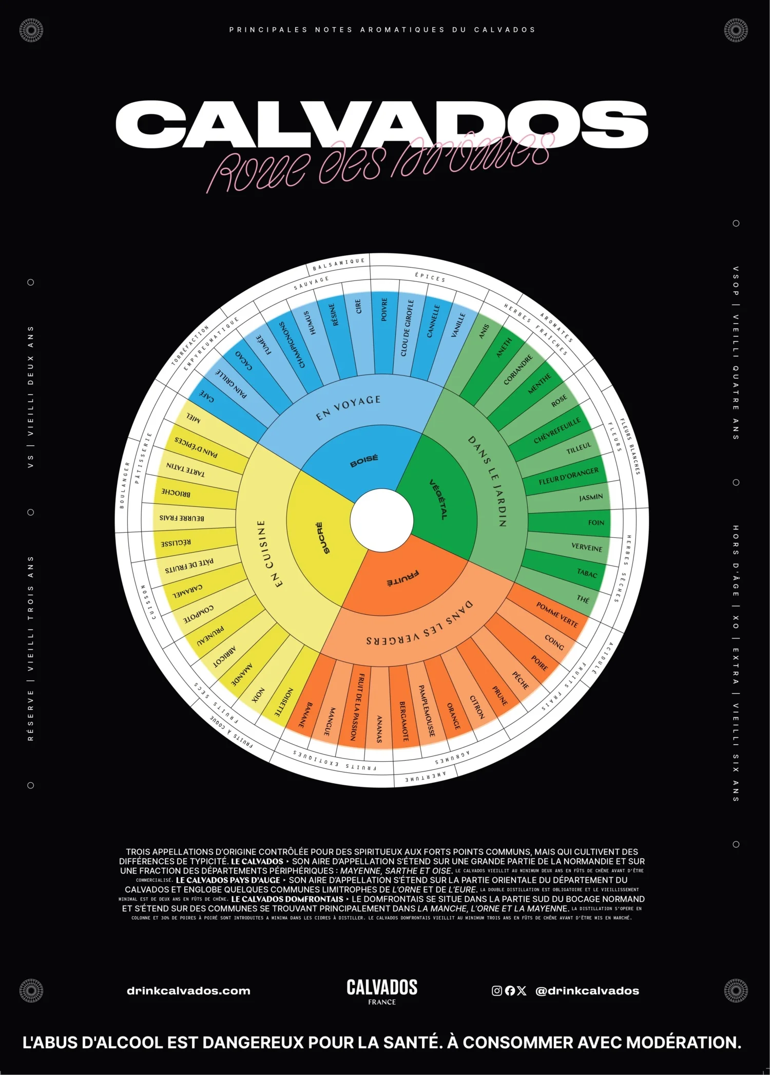 Roue des arômes noire